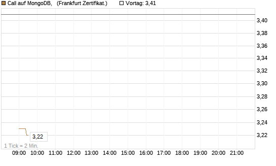 Call auf MongoDB,  [Société Générale Effekten GmbH] Chart