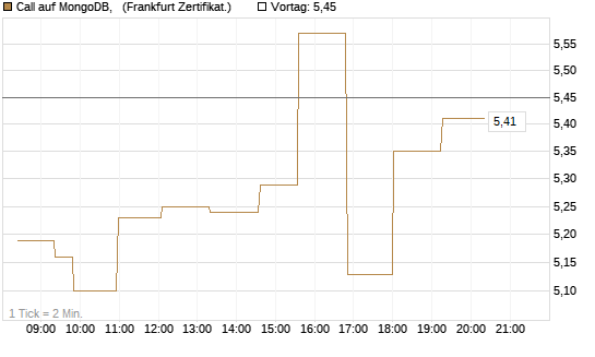 Call auf MongoDB,  [Société Générale Effekten GmbH] Chart
