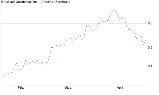 Call auf Occidental Petroleum Corp. [Vontobel] Chart