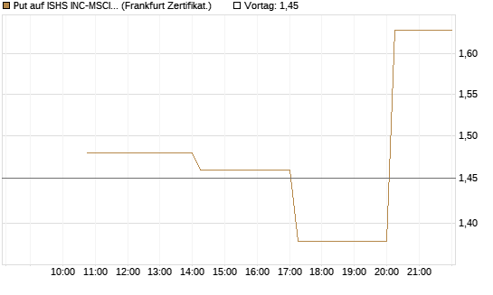 Put auf ISHS INC-MSCI TW ETF NEW [Vontobel] Chart