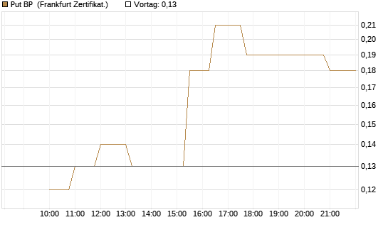 Put BP [Société Générale Effekten GmbH] Chart