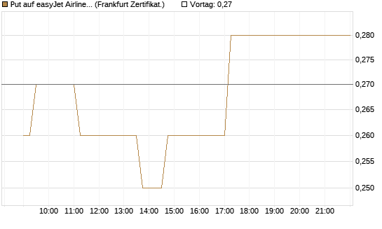 Put auf easyJet Airline [Société Générale Effekten GmbH] Chart
