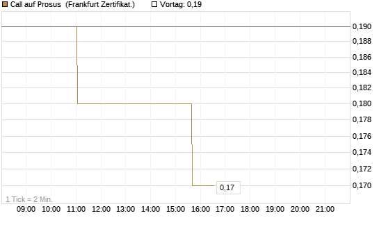 Call auf Prosus [Société Générale Effekten GmbH] Chart