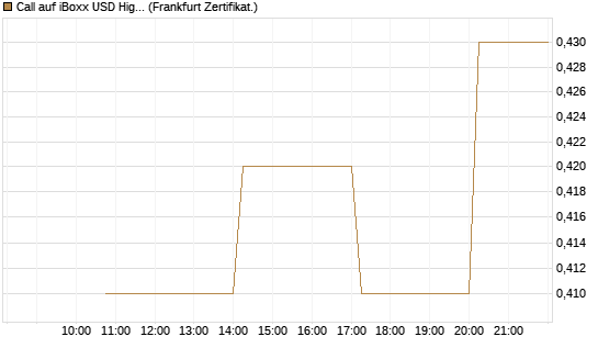 Call auf iBoxx USD HighYie CorpBd Fund  [Vontobel] Chart