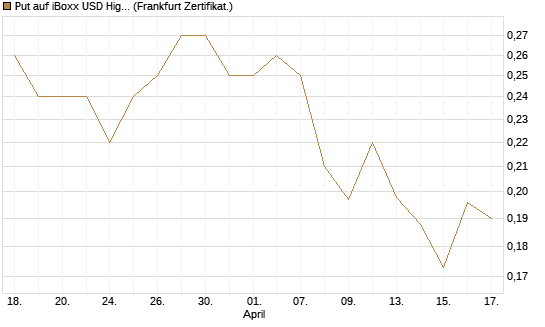 Put auf iBoxx USD HighYie CorpBd Fund  [Vontobel] Chart