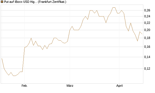 Put auf iBoxx USD HighYie CorpBd Fund  [Vontobel] Chart