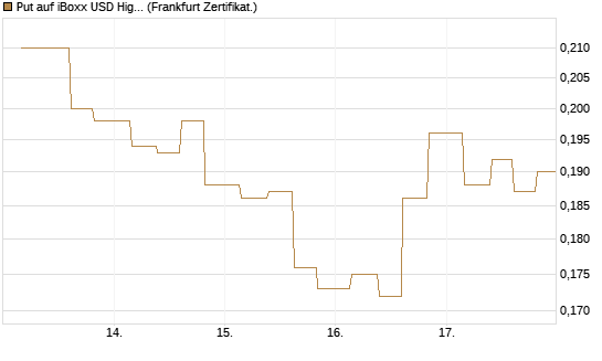 Put auf iBoxx USD HighYie CorpBd Fund  [Vontobel] Chart