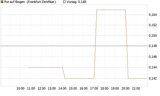 Put auf Biogen [Vontobel] Chart
