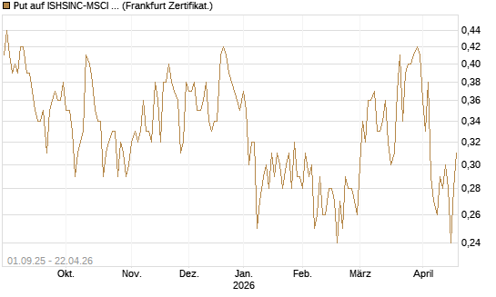 Put auf ISHSINC-MSCI JAPAN NEW [Vontobel] Chart
