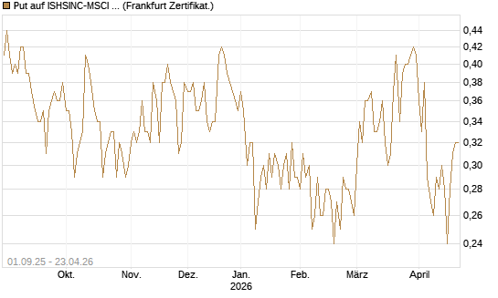 Put auf ISHSINC-MSCI JAPAN NEW [Vontobel] Chart