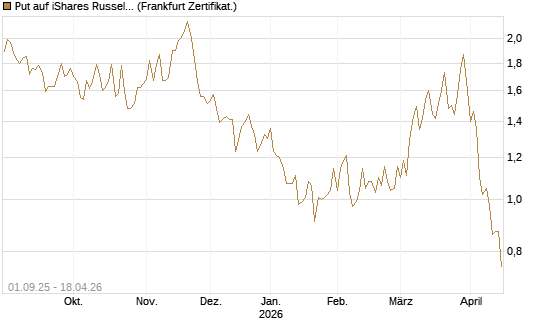 Put auf iShares Russel 2000 ETF [Vontobel] Chart