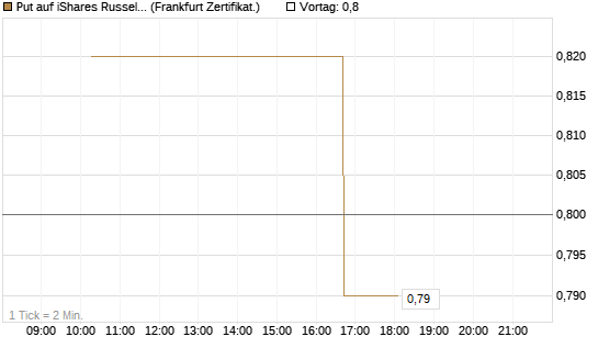 Put auf iShares Russel 2000 ETF [Vontobel] Chart