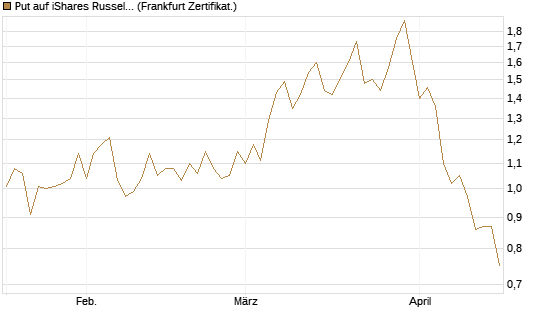 Put auf iShares Russel 2000 ETF [Vontobel] Chart