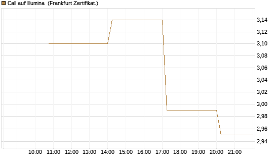 Call auf Illumina [Vontobel] Chart
