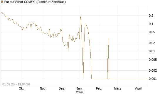 Put auf Silber COMEX [DZ BANK AG] Chart