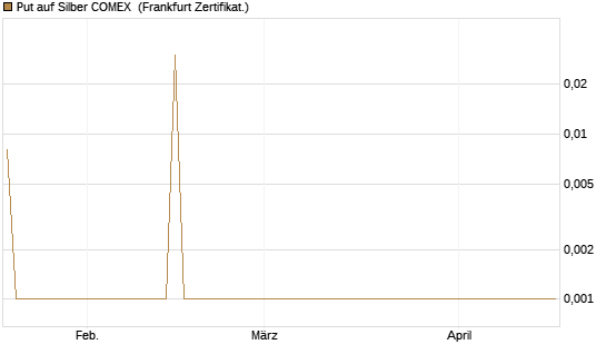Put auf Silber COMEX [DZ BANK AG] Chart
