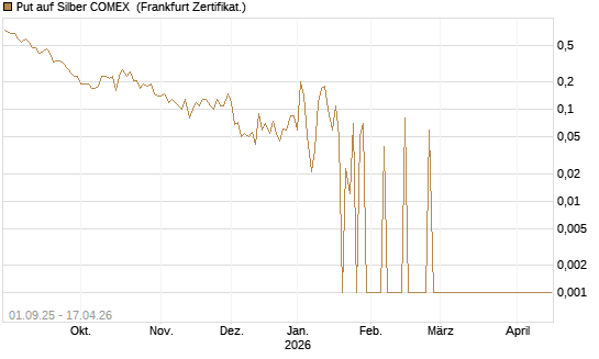 Put auf Silber COMEX [DZ BANK AG] Chart