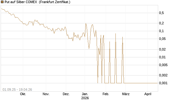 Put auf Silber COMEX [DZ BANK AG] Chart