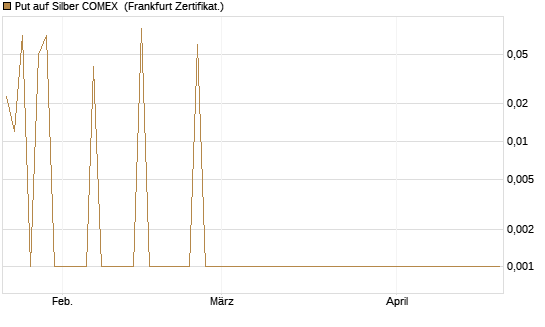 Put auf Silber COMEX [DZ BANK AG] Chart