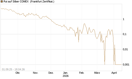 Put auf Silber COMEX [DZ BANK AG] Chart