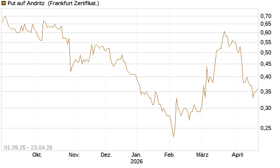 Put auf Andritz [DZ BANK AG] Chart