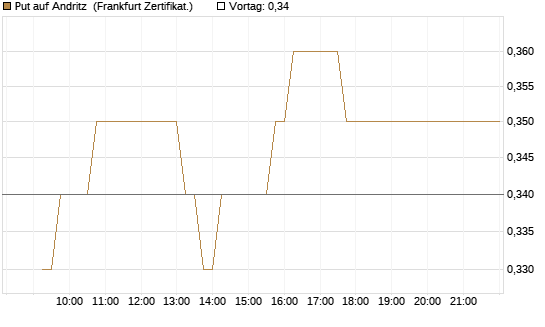 Put auf Andritz [DZ BANK AG] Chart