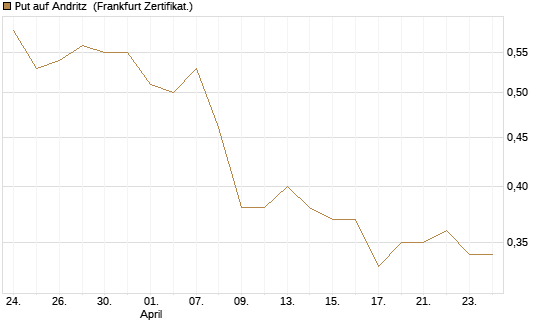 Put auf Andritz [DZ BANK AG] Chart