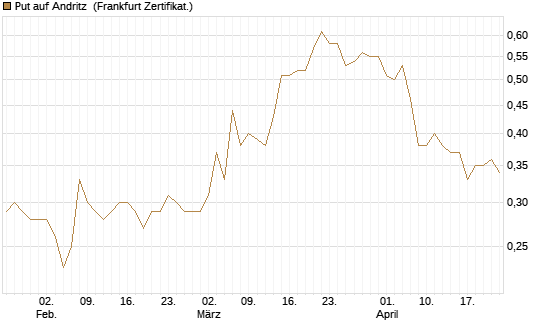 Put auf Andritz [DZ BANK AG] Chart
