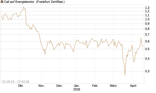 Call auf Energiekontor [DZ BANK AG] Chart