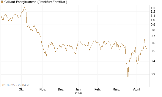 Call auf Energiekontor [DZ BANK AG] Chart