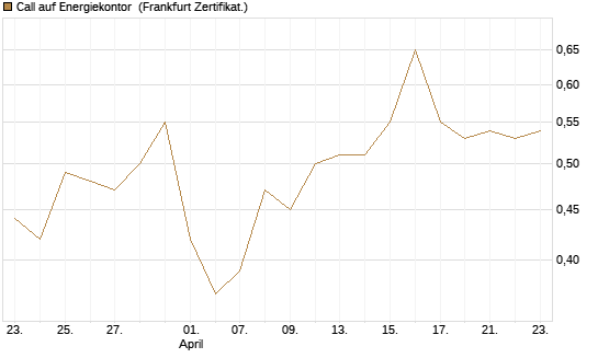 Call auf Energiekontor [DZ BANK AG] Chart