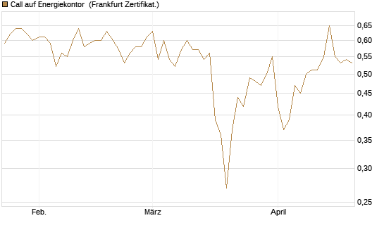 Call auf Energiekontor [DZ BANK AG] Chart