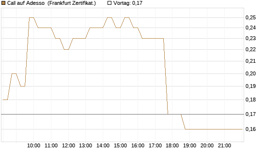 Call auf Adesso [DZ BANK AG] Chart