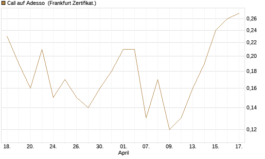 Call auf Adesso [DZ BANK AG] Chart