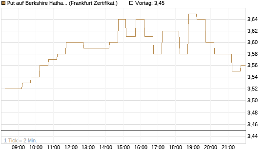 Put auf Berkshire Hathaway B [DZ BANK AG] Chart