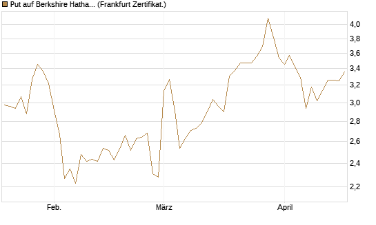 Put auf Berkshire Hathaway B [DZ BANK AG] Chart