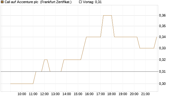 Call auf Accenture plc [Société Générale Effekten GmbH] Chart