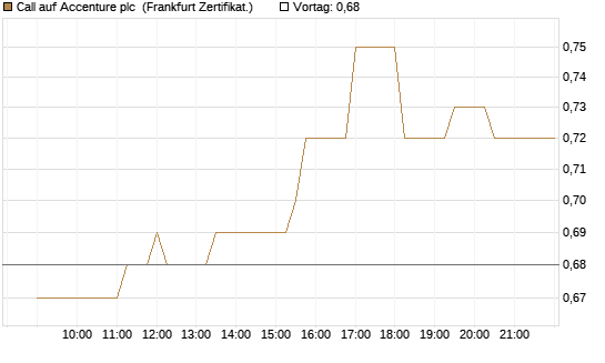 Call auf Accenture plc [Société Générale Effekten GmbH] Chart