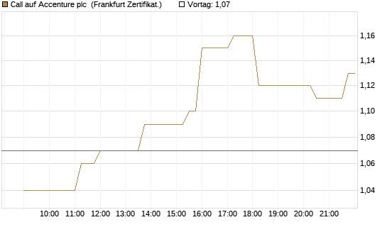 Call auf Accenture plc [Société Générale Effekten GmbH] Chart