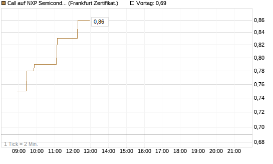 Call auf NXP Semiconductors N.V. [Société Générale Effekten GmbH] Chart