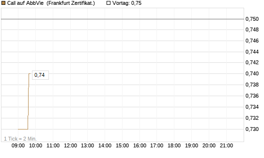 Call auf AbbVie [Société Générale Effekten GmbH] Chart