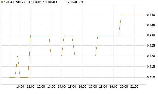 Call auf AbbVie [Société Générale Effekten GmbH] Chart