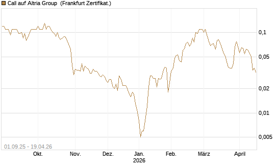 Call auf Altria Group [Société Générale Effekten GmbH] Chart