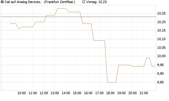Call auf Analog Devices [Société Générale Effekten GmbH] Chart