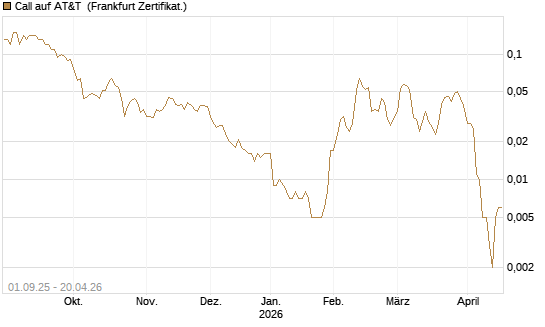 Call auf AT&T [Société Générale Effekten GmbH] Chart