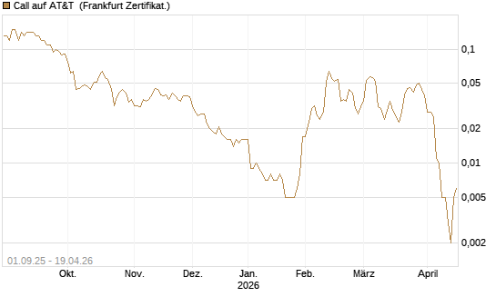 Call auf AT&T [Société Générale Effekten GmbH] Chart