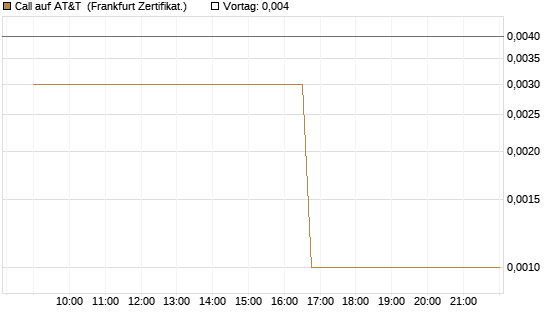 Call auf AT&T [Société Générale Effekten GmbH] Chart