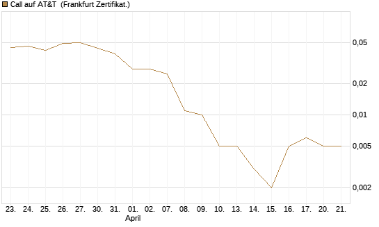 Call auf AT&T [Société Générale Effekten GmbH] Chart