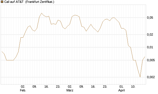 Call auf AT&T [Société Générale Effekten GmbH] Chart