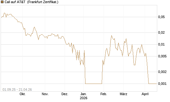 Call auf AT&T [Société Générale Effekten GmbH] Chart